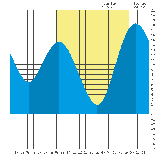 Middle Bluff tide chart for Wednesday, September 20, 2023