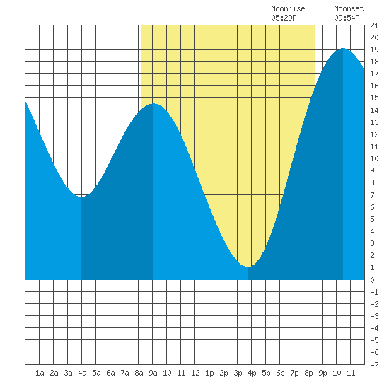 Middle Bluff tide chart for Thursday, September 21, 2023