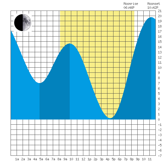 Middle Bluff tide chart for Friday, September 22, 2023