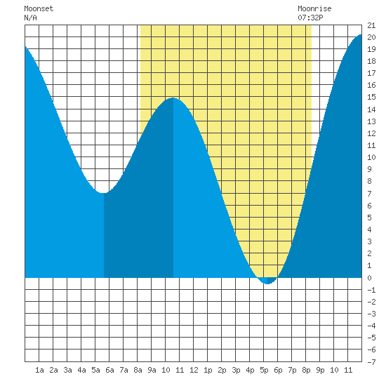 Middle Bluff tide chart for Saturday, September 23, 2023