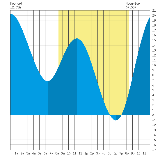 Middle Bluff tide chart for Sunday, September 24, 2023