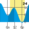 Middle Bluff tide chart for Sunday, September 24, 2023