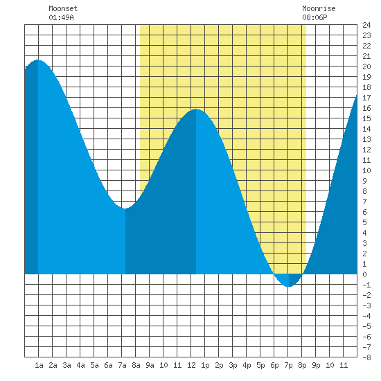 Middle Bluff tide chart for Monday, September 25, 2023