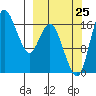 Middle Bluff tide chart for Monday, September 25, 2023