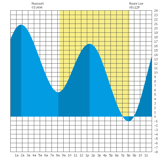 Middle Bluff tide chart for Tuesday, September 26, 2023