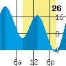 Middle Bluff tide chart for Tuesday, September 26, 2023