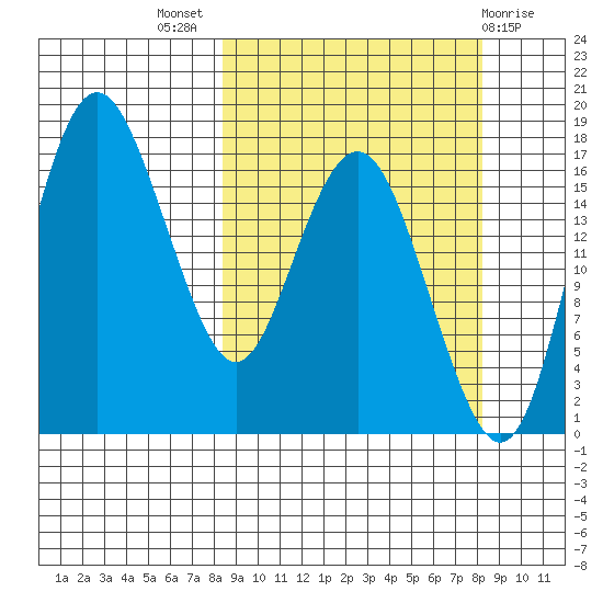 Middle Bluff tide chart for Wednesday, September 27, 2023