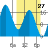 Middle Bluff tide chart for Wednesday, September 27, 2023