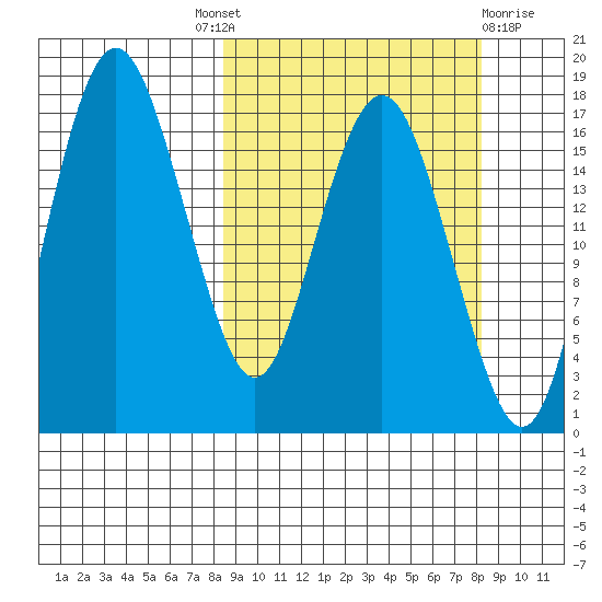 Middle Bluff tide chart for Thursday, September 28, 2023