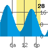 Middle Bluff tide chart for Thursday, September 28, 2023