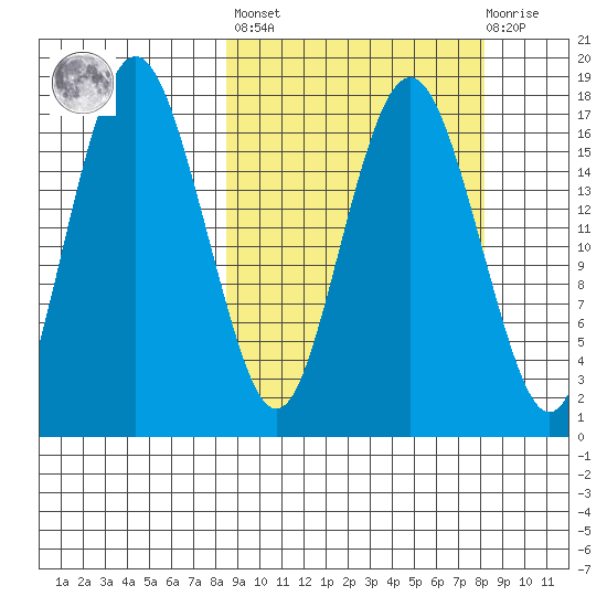 Middle Bluff tide chart for Friday, September 29, 2023