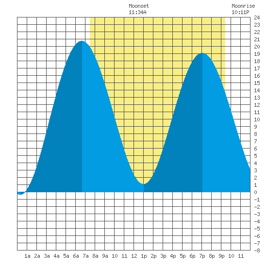 Middle Bluff tide chart for Saturday, September 2, 2023
