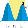 Middle Bluff tide chart for Saturday, September 2, 2023