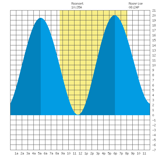 Middle Bluff tide chart for Saturday, September 30, 2023