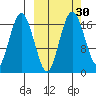 Middle Bluff tide chart for Saturday, September 30, 2023