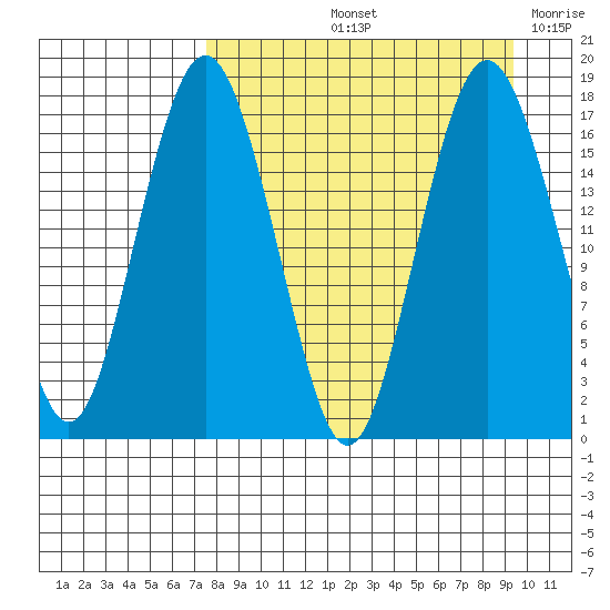Middle Bluff tide chart for Sunday, September 3, 2023