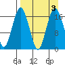 Middle Bluff tide chart for Sunday, September 3, 2023