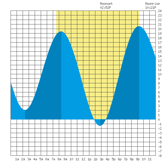 Middle Bluff tide chart for Monday, September 4, 2023