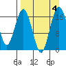 Middle Bluff tide chart for Monday, September 4, 2023