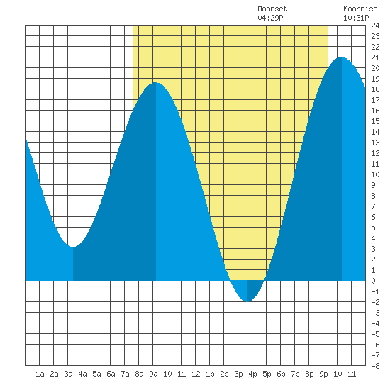 Middle Bluff tide chart for Tuesday, September 5, 2023