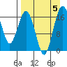 Middle Bluff tide chart for Tuesday, September 5, 2023
