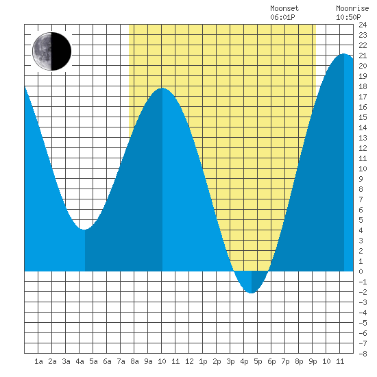 Middle Bluff tide chart for Wednesday, September 6, 2023