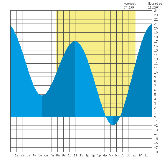 Middle Bluff tide chart for Thursday, September 7, 2023