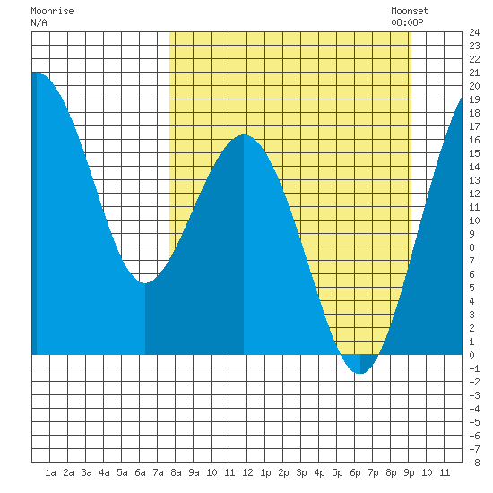Middle Bluff tide chart for Friday, September 8, 2023