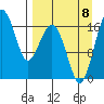 Middle Bluff tide chart for Friday, September 8, 2023