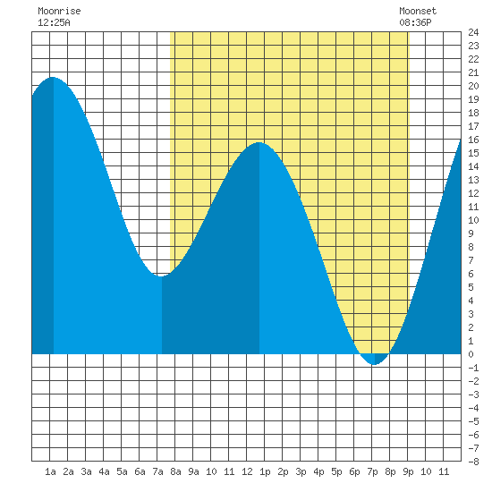 Middle Bluff tide chart for Saturday, September 9, 2023