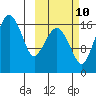 Middle Bluff tide chart for Tuesday, October 10, 2023