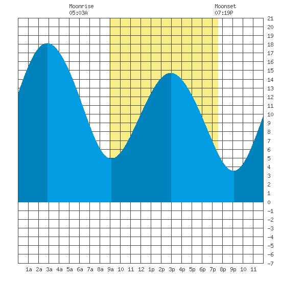 Middle Bluff tide chart for Wednesday, October 11, 2023