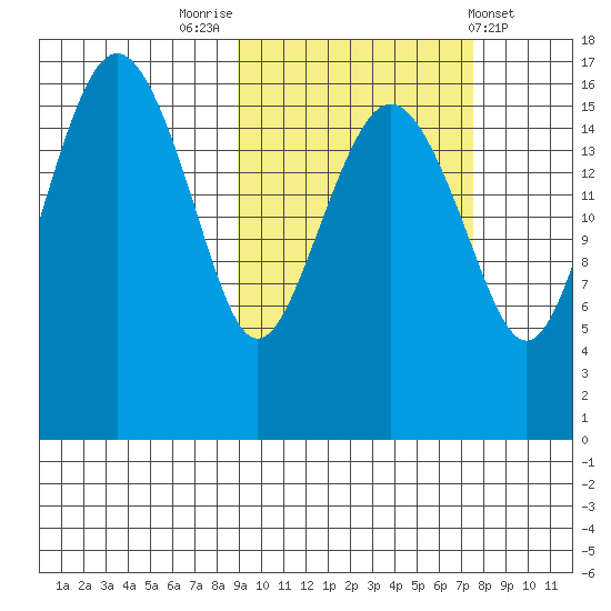Middle Bluff tide chart for Thursday, October 12, 2023