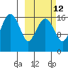 Middle Bluff tide chart for Thursday, October 12, 2023