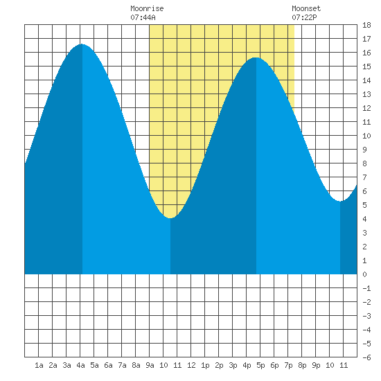 Middle Bluff tide chart for Friday, October 13, 2023