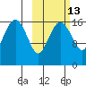 Middle Bluff tide chart for Friday, October 13, 2023