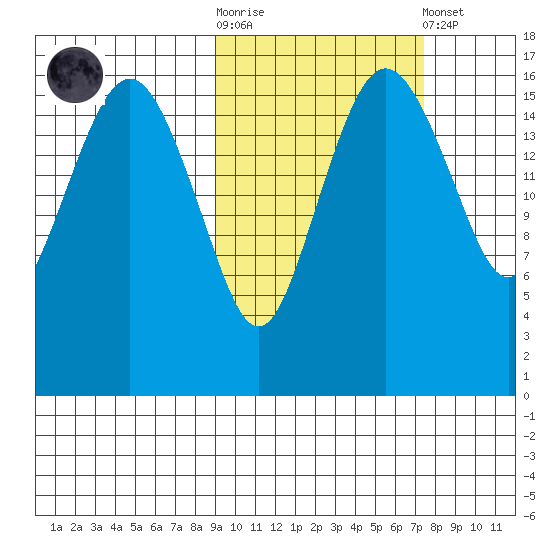 Middle Bluff tide chart for Saturday, October 14, 2023