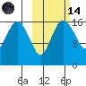 Middle Bluff tide chart for Saturday, October 14, 2023