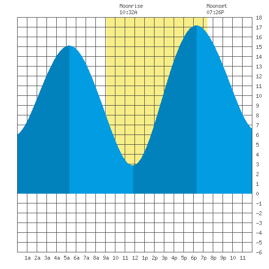 Middle Bluff tide chart for Sunday, October 15, 2023