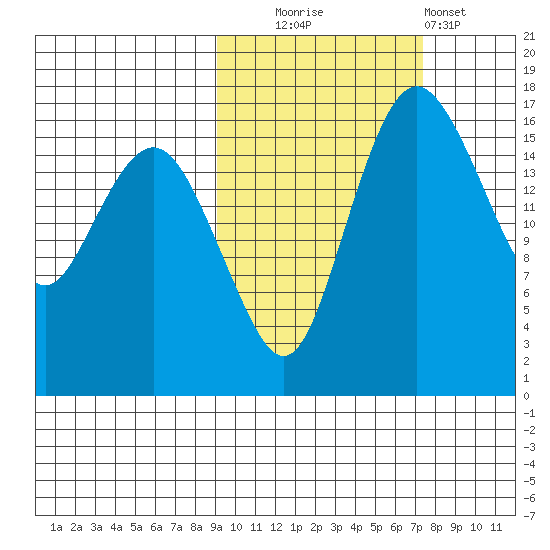 Middle Bluff tide chart for Monday, October 16, 2023