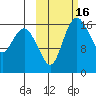 Middle Bluff tide chart for Monday, October 16, 2023