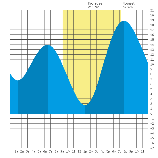Middle Bluff tide chart for Tuesday, October 17, 2023