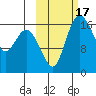 Middle Bluff tide chart for Tuesday, October 17, 2023
