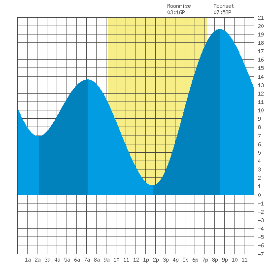 Middle Bluff tide chart for Wednesday, October 18, 2023