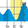 Middle Bluff tide chart for Wednesday, October 18, 2023