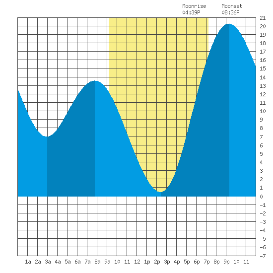 Middle Bluff tide chart for Thursday, October 19, 2023