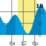 Middle Bluff tide chart for Thursday, October 19, 2023