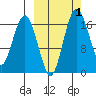 Middle Bluff tide chart for Sunday, October 1, 2023