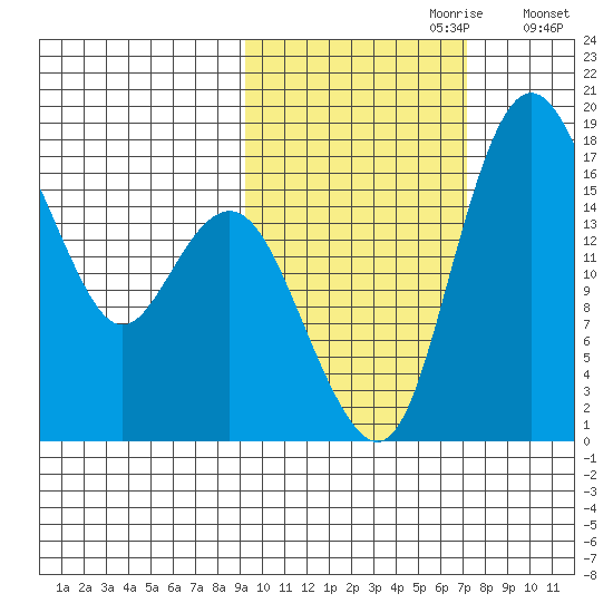 Middle Bluff tide chart for Friday, October 20, 2023