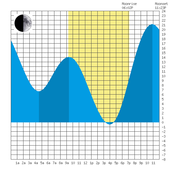 Middle Bluff tide chart for Saturday, October 21, 2023
